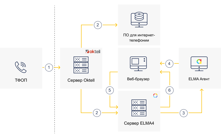 configuring-integration-with-ip-telephony-systems-2