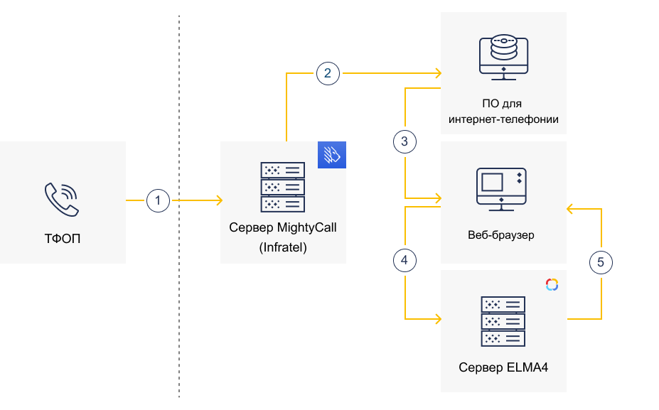 configuring-integration-with-ip-telephony-systems-4