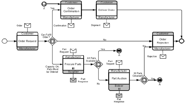 Построение диаграмм bpmn