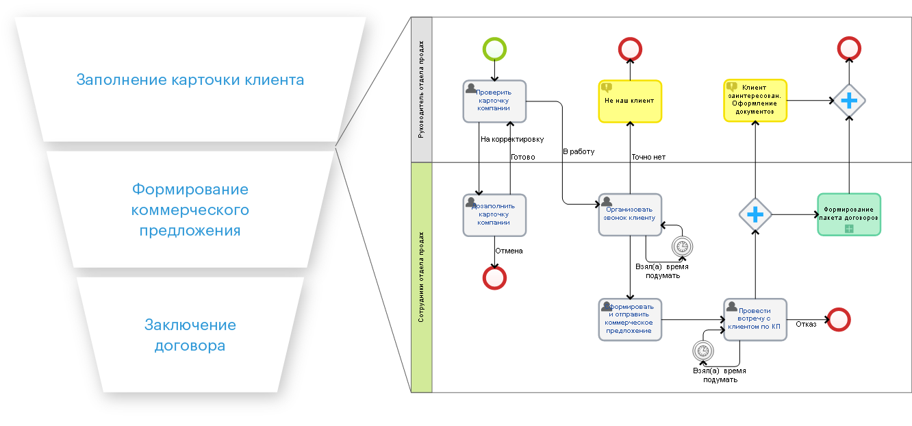 Пример бизнес-процесса активной воронки продаж в CRM-системе ELMA CRM+
