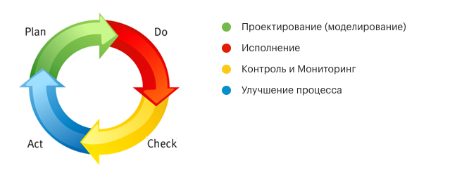 Жизненный цикл Деминга, процесса PDCA в ELMA BPM