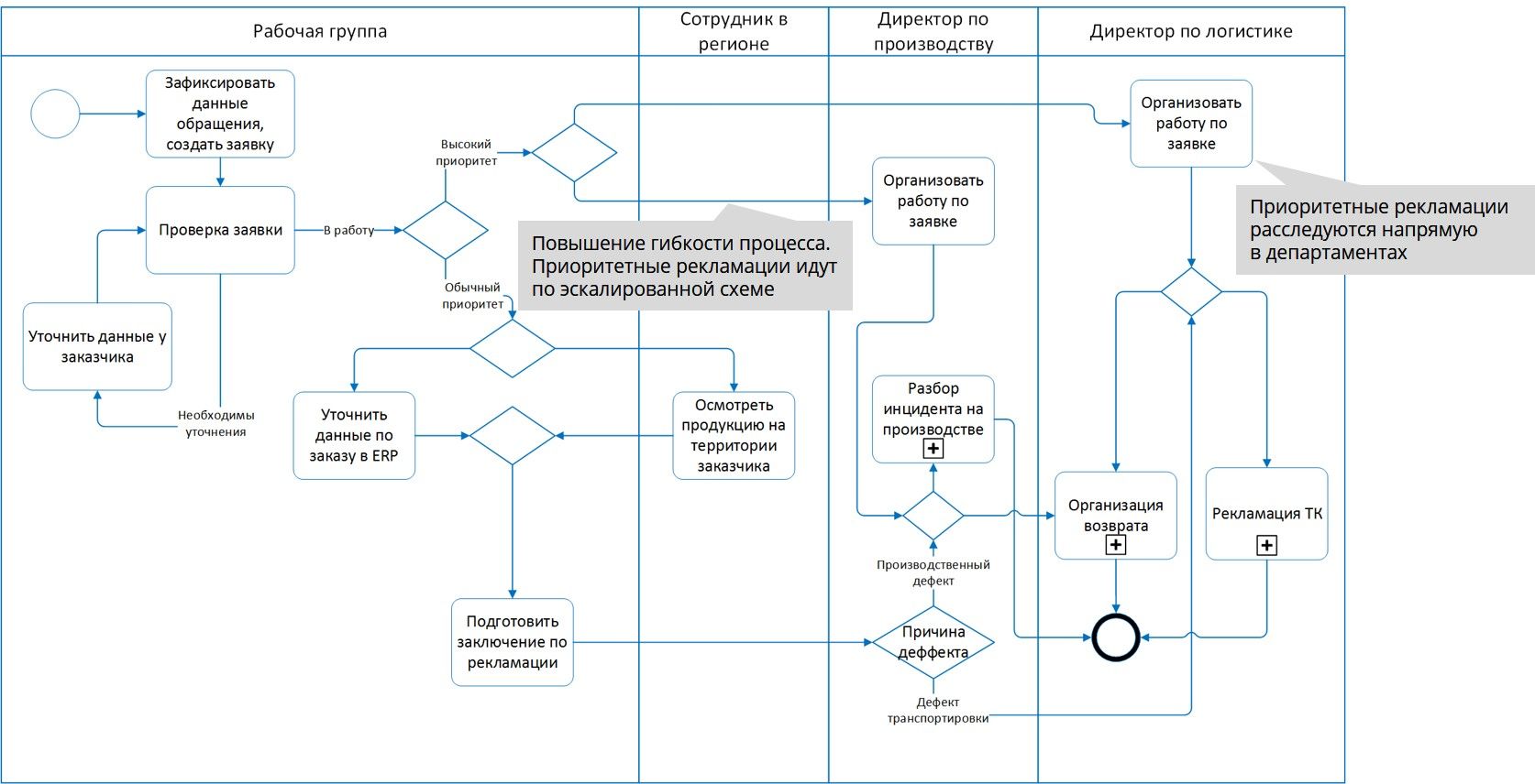 Некорректный шаг по оптимизации бизнес процесса. Схема бизнес процесса. Оптимизация бизнес-процессов примеры. Схема оптимизации процессов. Образец оптимизации бизнес-процессов.
