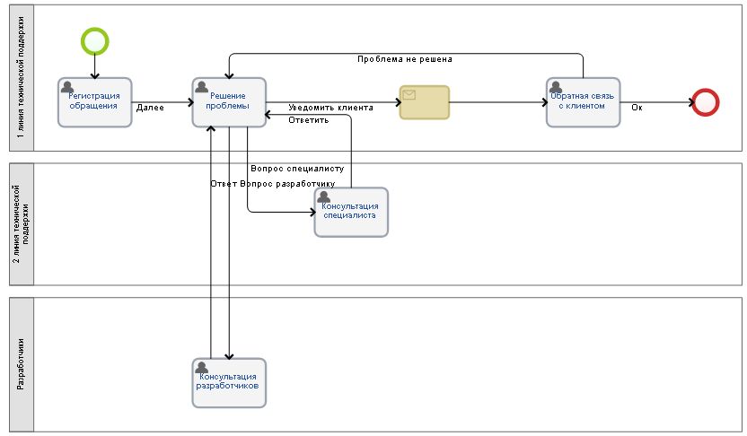 Схема работы технической поддержки